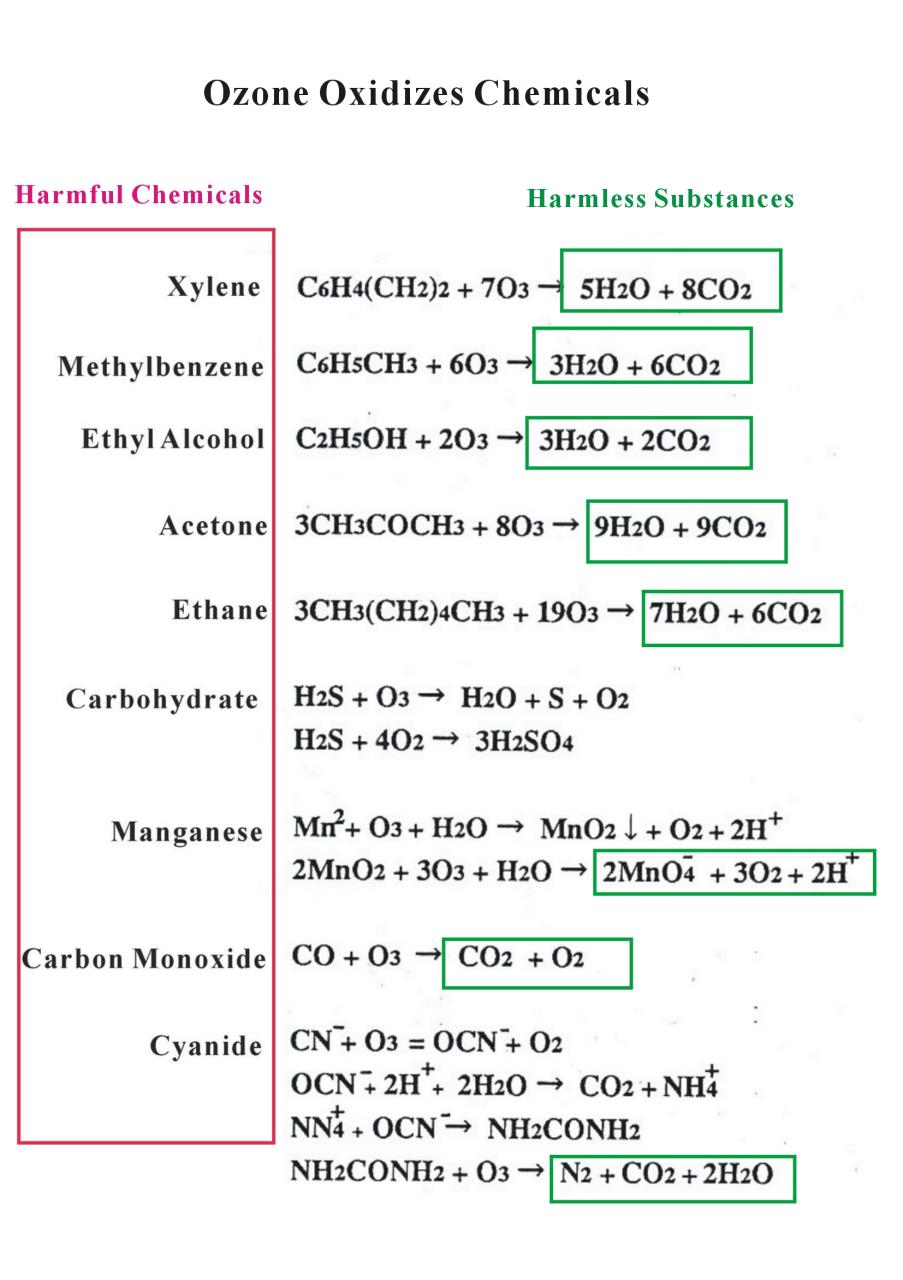 Ozone oxidizes chemicals